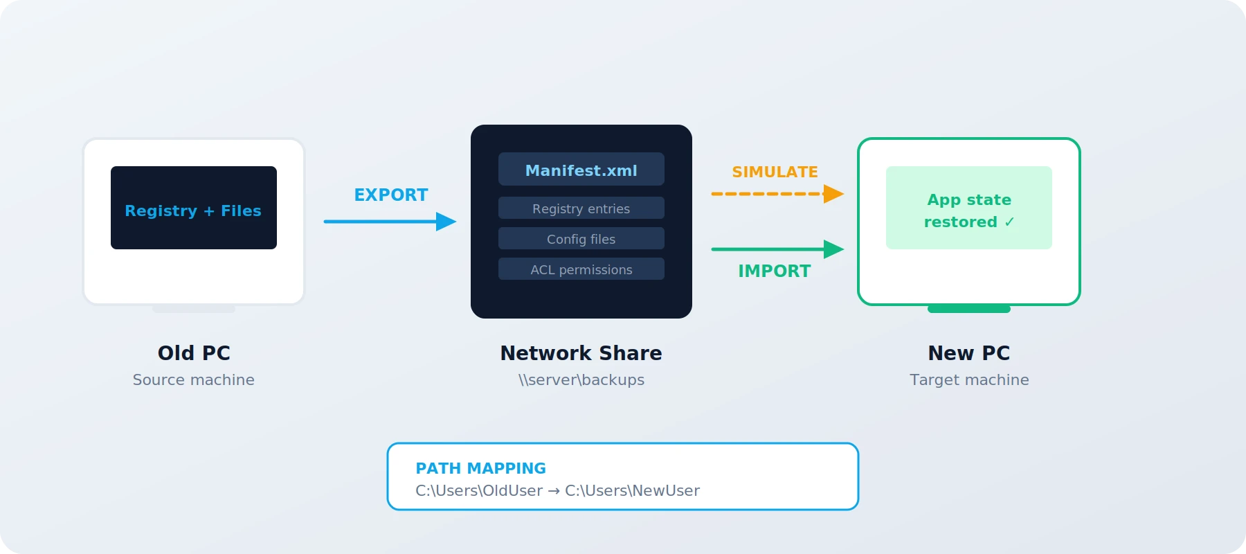 PC Replacement workflow: Old PC &rarr; Export &rarr; Network Share &rarr; Simulate &rarr; Import &rarr; New PC